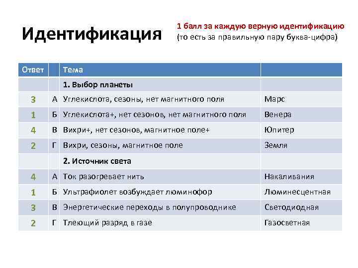 Идентификация Ответ 1 балл за каждую верную идентификацию (то есть за правильную пару буква-цифра)