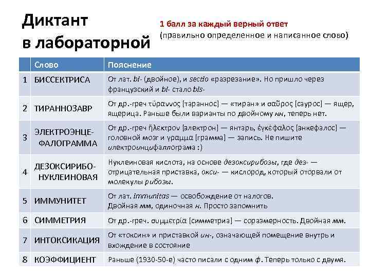 Диктант в лабораторной Слово 1 БИССЕКТРИСА 1 балл за каждый верный ответ (правильно определенное