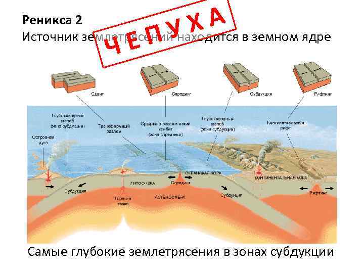 ХА ПУ Реникса 2 Источник землетрясений находится в земном ядре ЧЕ Самые глубокие землетрясения