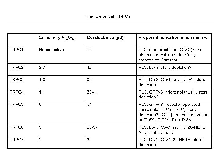 The “canonical” TRPCs Selectivity PCa/PNa Conductance (p. S) Proposed activation mechanisms TRPC 1 Nonselective