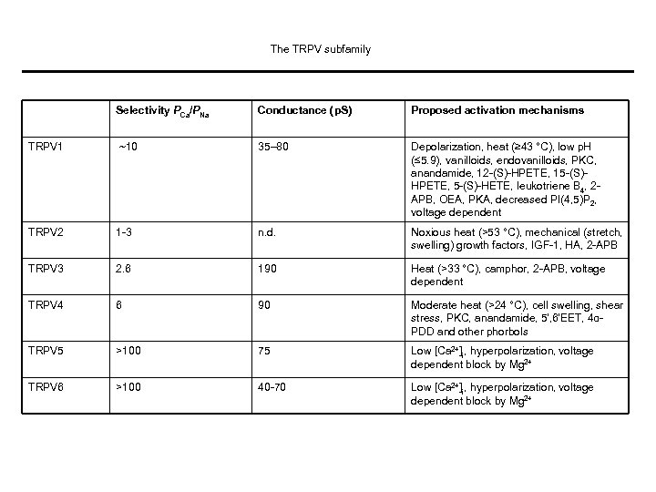 The TRPV subfamily Selectivity PCa/PNa Conductance (p. S) Proposed activation mechanisms TRPV 1 ~10