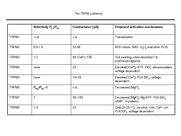 The TRPM subfamily Selectivity PCa/PNa Conductance (p. S) Proposed activation mechanisms TRPM 1 n.