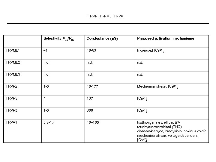 TRPP, TRPML, TRPA Selectivity PCa/PNa Conductance (p. S) Proposed activation mechanisms TRPML 1 ~1