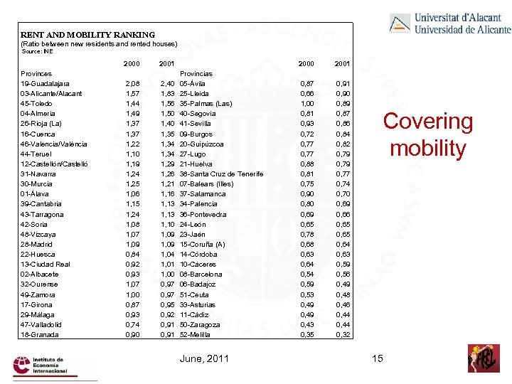 RENT AND MOBILITY RANKING (Ratio between new residents and rented houses) Source: INE 2000