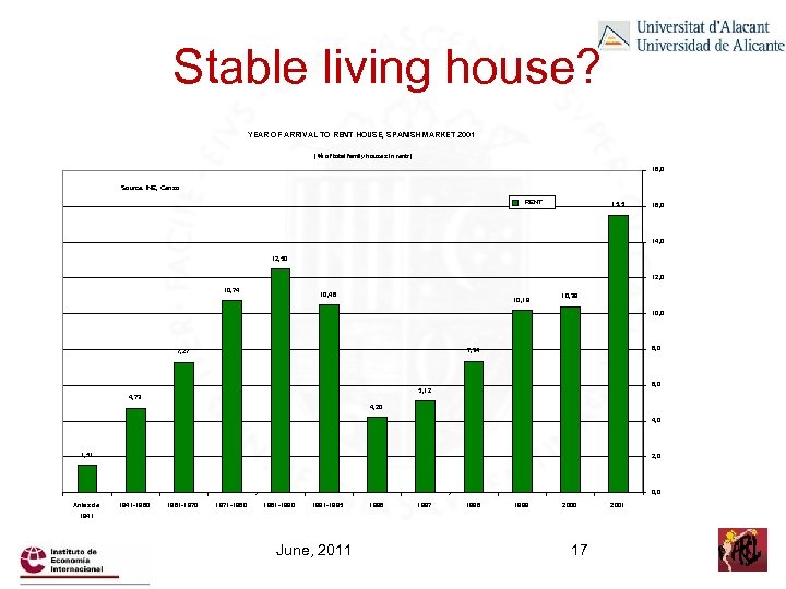 Stable living house? YEAR OF ARRIVAL TO RENT HOUSE, SPANISH MARKET 2001 ( %