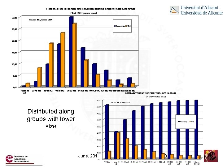 Distributed along groups with lower size June, 2011 20 