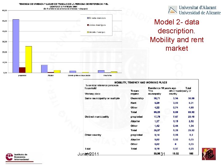 Model 2 - data description. Mobility and rent market June, 2011 31 