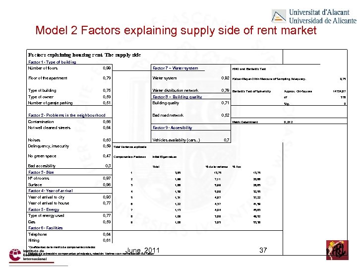 Model 2 Factors explaining supply side of rent market Factors explaining housing rent. The