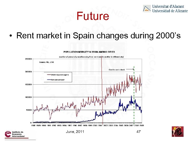 Future • Rent market in Spain changes during 2000’s June, 2011 47 