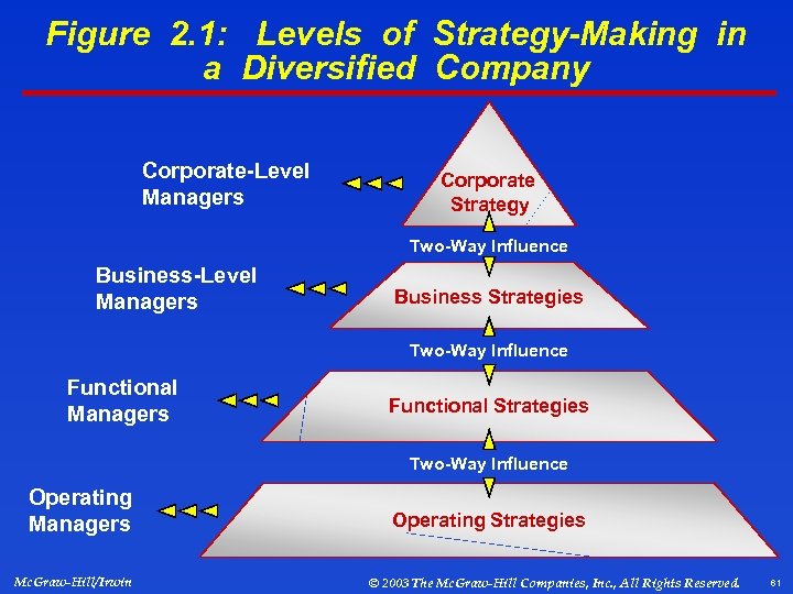 Figure 2. 1: Levels of Strategy-Making in a Diversified Company Corporate-Level Managers Corporate Strategy