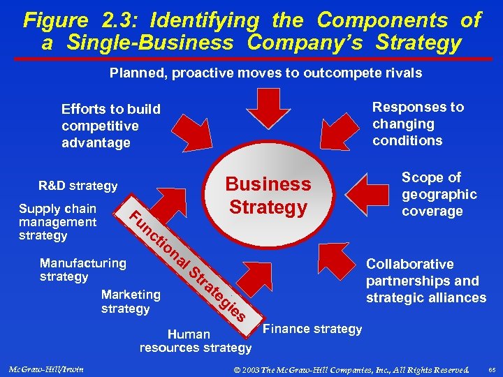 Figure 2. 3: Identifying the Components of a Single-Business Company’s Strategy Planned, proactive moves