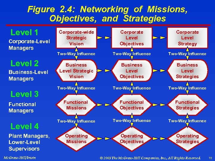 Figure 2. 4: Networking of Missions, Objectives, and Strategies Level 1 Level 2 Business-Level