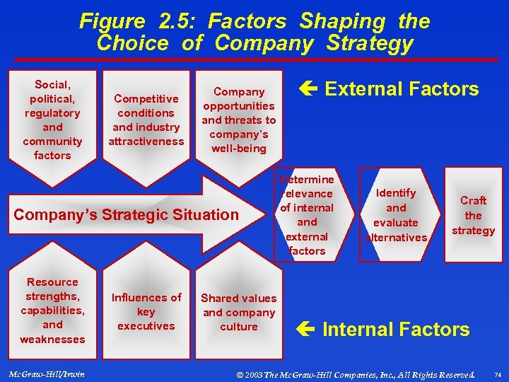 Figure 2. 5: Factors Shaping the Choice of Company Strategy Social, political, regulatory and