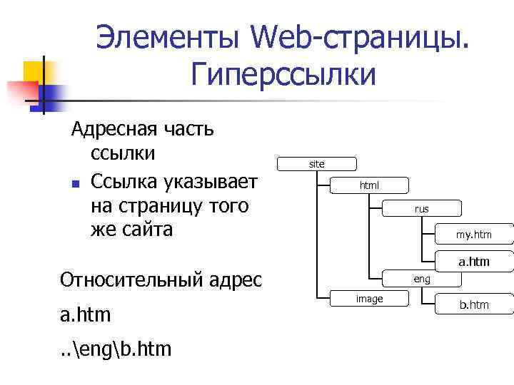 Элементы Web-страницы. Гиперссылки Адресная часть ссылки n Ссылка указывает на страницу того же сайта