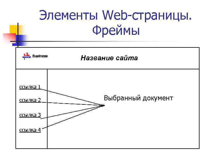 Элементы Web-страницы. Фреймы Название сайта ссылка 1 ссылка 2 ссылка 3 ссылка 4 Выбранный