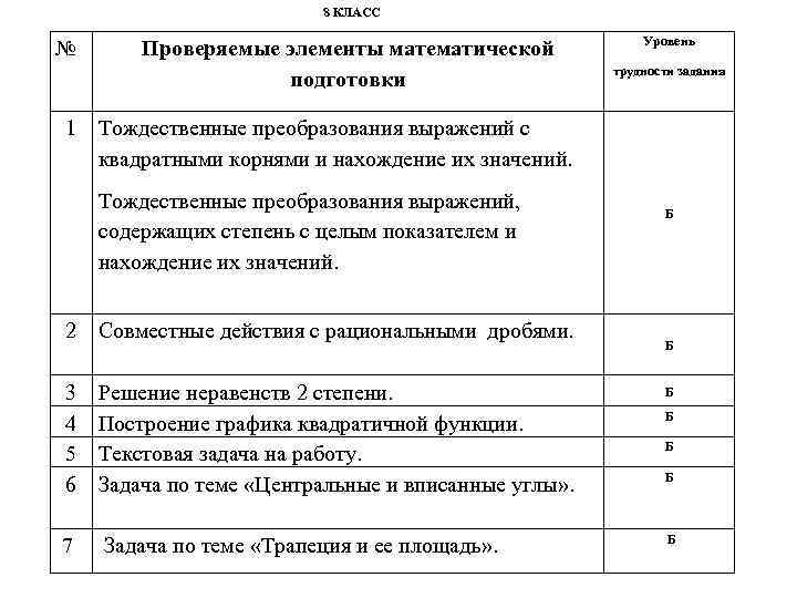 8 КЛАСС № Проверяемые элементы математической подготовки Уровень трудности задания 1 Тождественные преобразования выражений