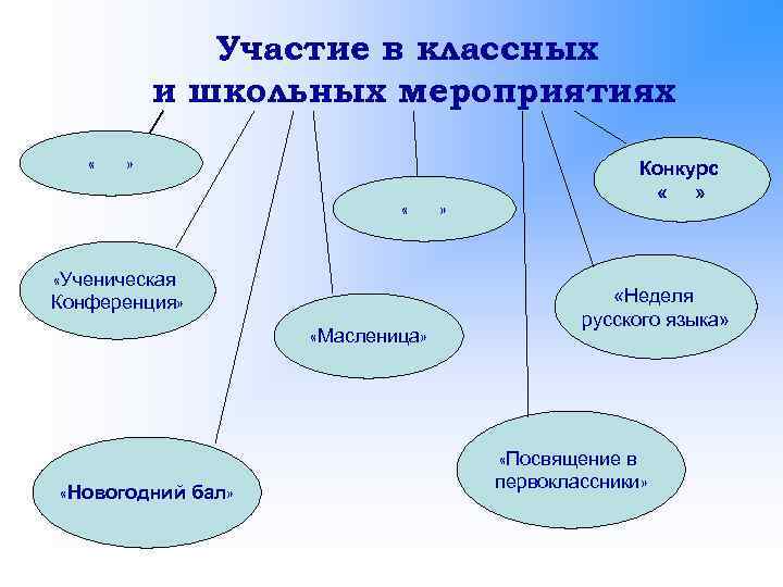 Участие в классных и школьных мероприятиях « » « «Ученическая Конференция» «Масленица» «Новогодний бал»