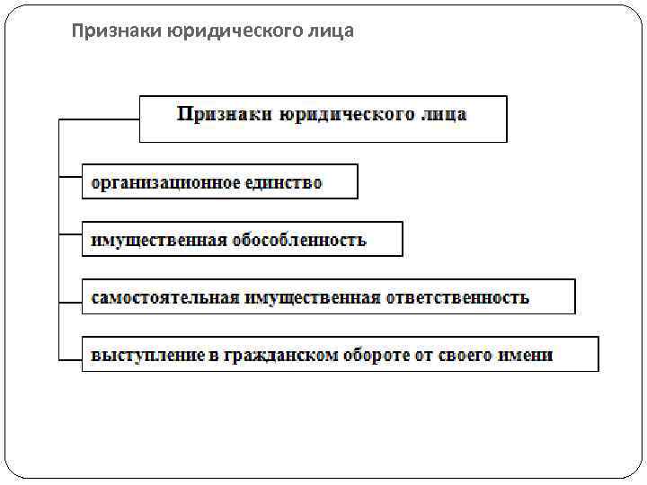 Самостоятельное юридическое лицо. Назовите признаки юридического лица.. Характерные признаки юридического лица. Что является признаком (признаками) юридического лица:. К признакам юридического лица не относится.