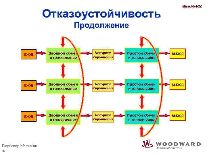 Отказоустойчивость Micro. Net-22 Продолжение ВХОД Двойной обмен и голосование Алгоритм Управления Простой обмен и