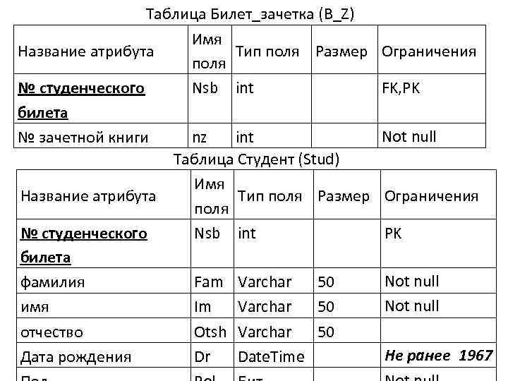 Таблица Билет_зачетка (B_Z) Имя Название атрибута Тип поля Размер поля № студенческого Nsb int