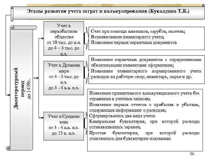Этапы развития учета затрат и калькулирования (Кувалдина Т. Б. ) период до 1439 г.