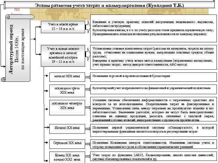 Этапы развития учета затрат и калькулирования (Кувалдина Т. Б. ) Литературный период После 1439