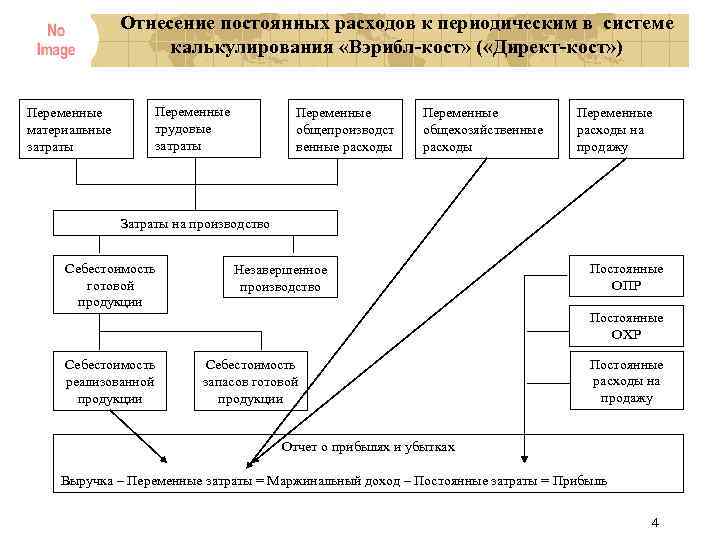 Отнесение постоянных расходов к периодическим в системе калькулирования «Вэрибл кост» ( «Директ кост» )