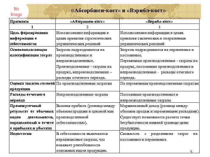  «Абсорбшен кост» и «Вэрибл кост» Признаки «Абзорпшен кост» 1 2 Цель формирования Использование