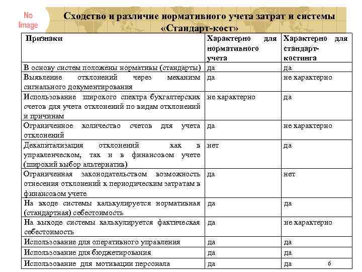 Сходство и различие нормативного учета затрат и системы «Стандарт кост» Признаки Характерно для нормативного