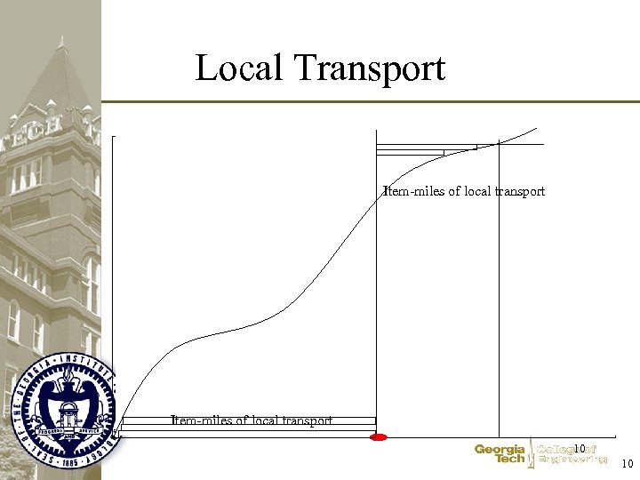 Local Transport Item-miles of local transport 10 10 