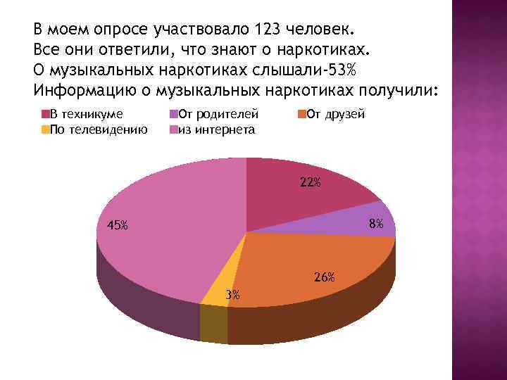 В моем опросе участвовало 123 человек. Все они ответили, что знают о наркотиках. О