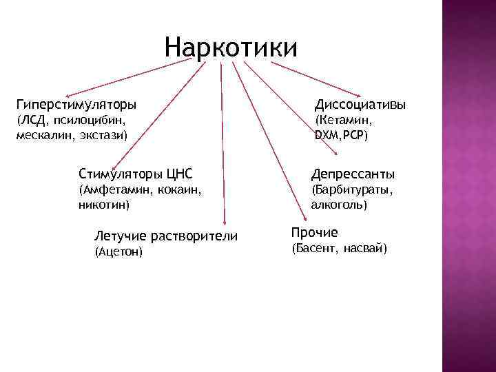 Наркотики Гиперстимуляторы Диссоциативы (ЛСД, псилоцибин, мескалин, экстази) (Кетамин, DXM, РСР) Стимуляторы ЦНС Депрессанты (Амфетамин,