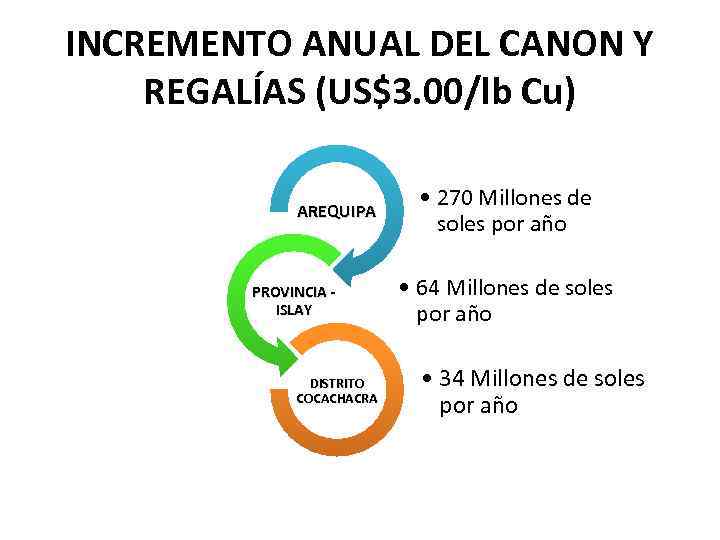 INCREMENTO ANUAL DEL CANON Y REGALÍAS (US$3. 00/lb Cu) AREQUIPA PROVINCIA ISLAY DISTRITO COCACHACRA