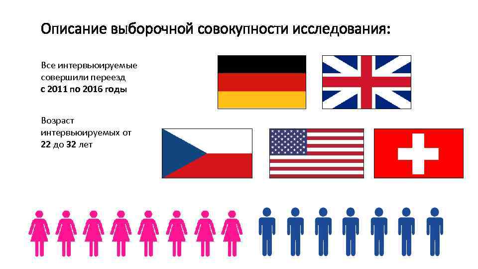 Описание выборочной совокупности исследования: Все интервьюируемые совершили переезд с 2011 по 2016 годы Возраст