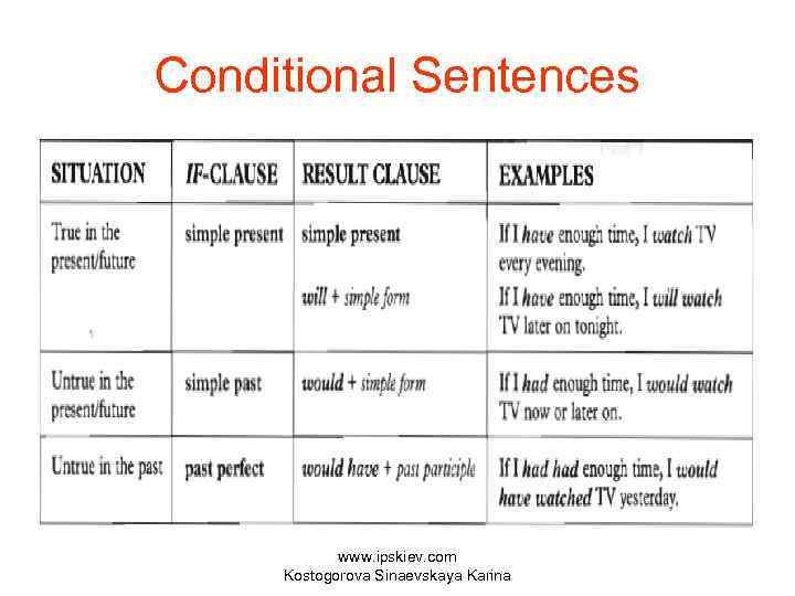 Conditional Sentences www. ipskiev. com Kostogorova Sinaevskaya Karina 