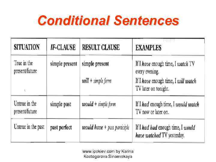 Conditional Sentences www. ipskiev. com by Karina Kostogorova Sinaevskaya 