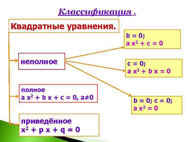 10 способов решения квадратных уравнений проект