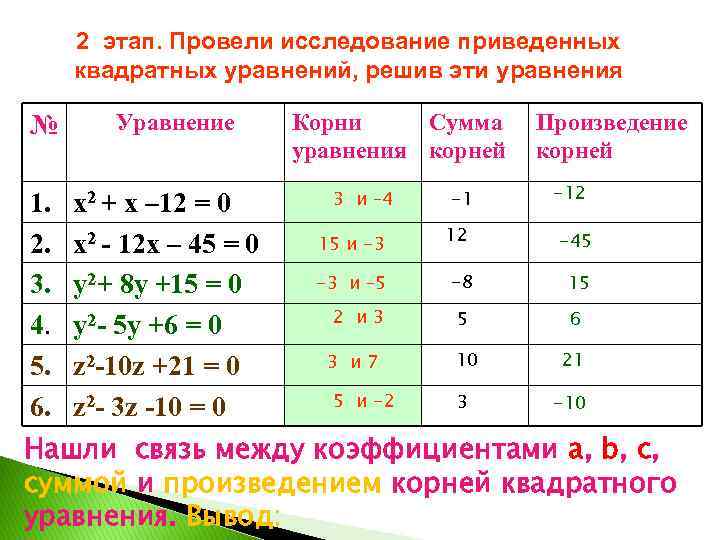 2 этап. Провели исследование приведенных квадратных уравнений, решив эти уравнения № 1. 2. 3.