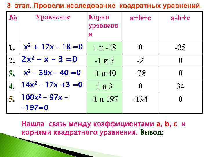 3 этап. Провели исследование квадратных уравнений. № Уравнение Корни уравнени я а+b+c a-b+c 1.