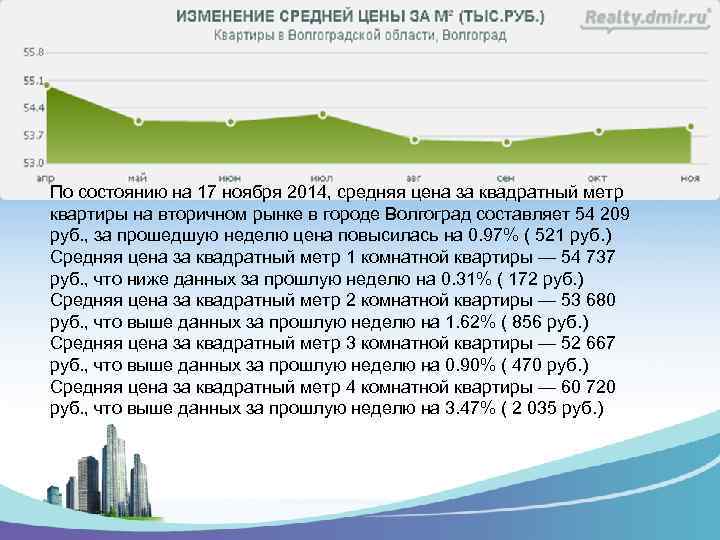 По состоянию на 17 ноября 2014, средняя цена за квадратный метр квартиры на вторичном