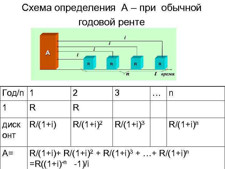 Cхема определения А – при обычной годовой ренте Год/n 1 2 3 1 R