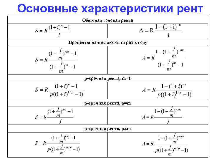 Основные характеристики рент Обычная годовая рента Проценты начисляются m раз в году p-срочная рента,