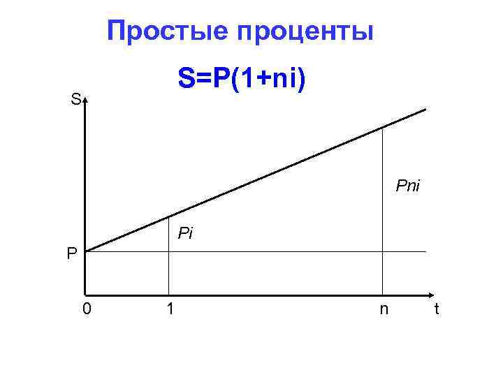 Простые проценты S=P(1+ni) S Pni Pi P 0 1 n t 