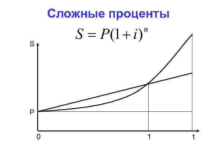 Сложные проценты S P 0 1 t 