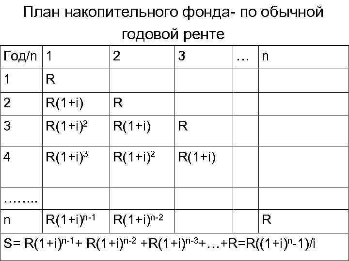 План накопительного фонда- по обычной годовой ренте Год/n 1 2 3 1 R 2