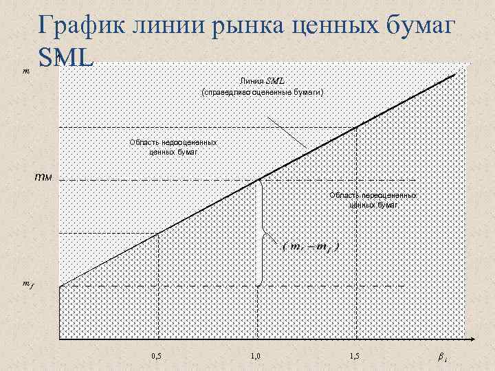 m График линии рынка ценных бумаг SML Линия SML (справедливо оцененные бумаги) Область недооцененных