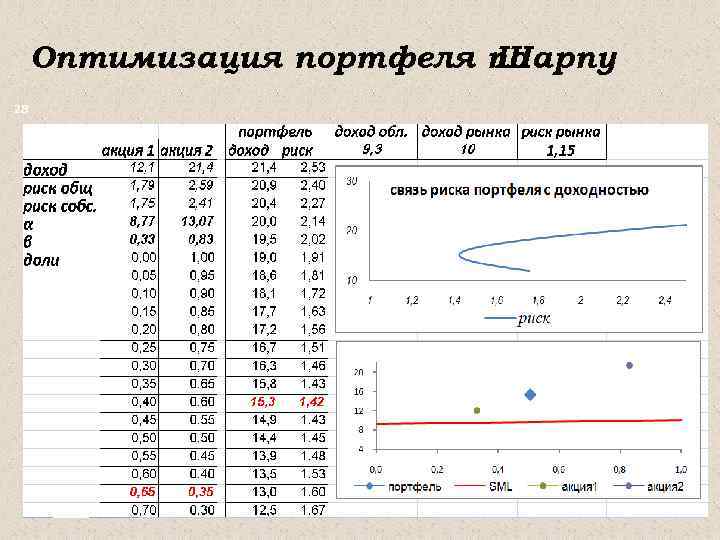 Оптимизация портфеля по Шарпу 28 