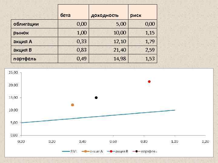 бета доходность риск облигации 0, 00 5, 00 0, 00 рынок 1, 00 10,