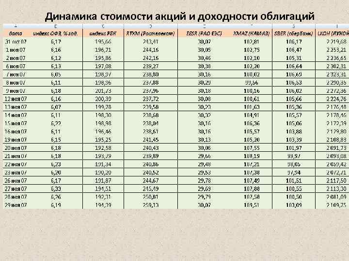 Динамика стоимости акций и доходности облигаций 