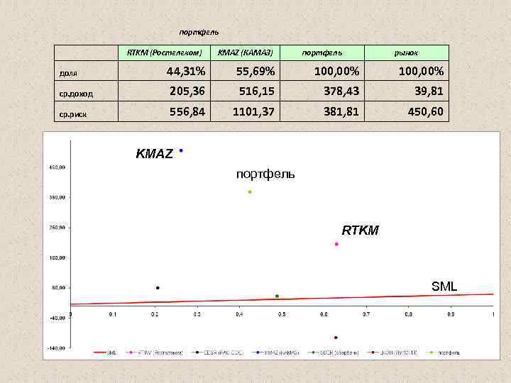 портфель RTKM (Ростелеком) KMAZ (КАМАЗ) портфель рынок 44, 31% 55, 69% 100, 00% ср.